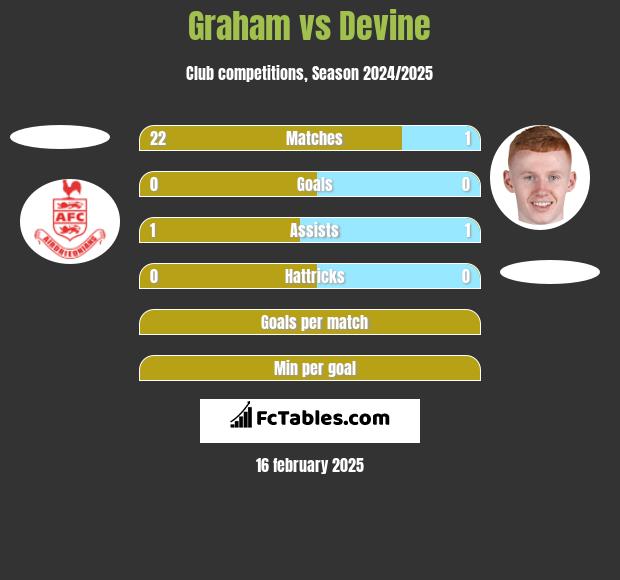 Graham vs Devine h2h player stats