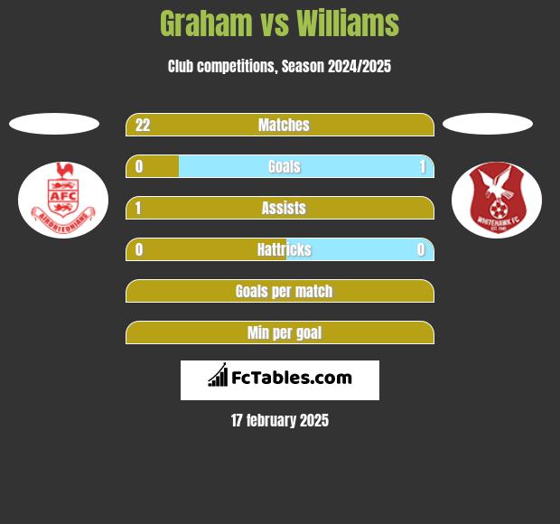 Graham vs Williams h2h player stats