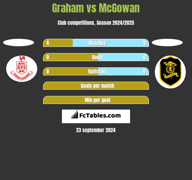 Graham vs McGowan h2h player stats