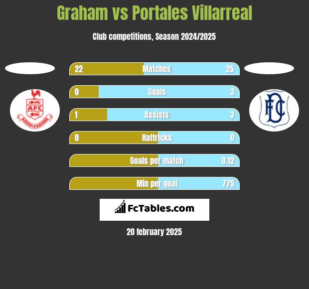 Graham vs Portales Villarreal h2h player stats