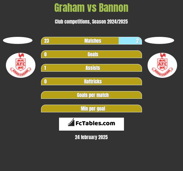 Graham vs Bannon h2h player stats