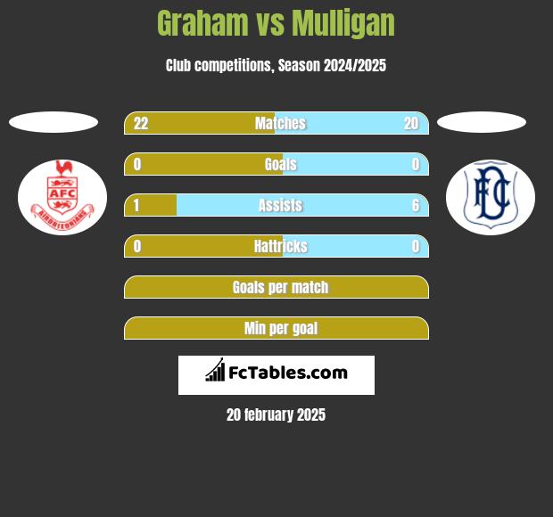 Graham vs Mulligan h2h player stats