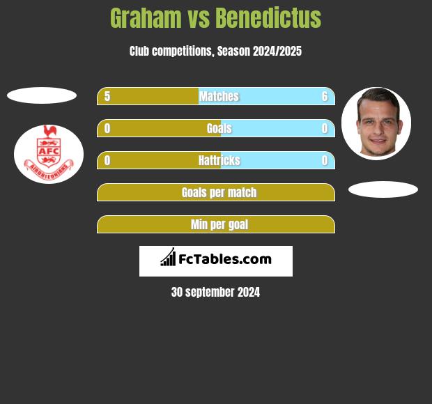 Graham vs Benedictus h2h player stats