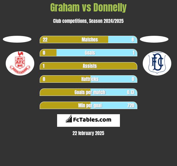 Graham vs Donnelly h2h player stats