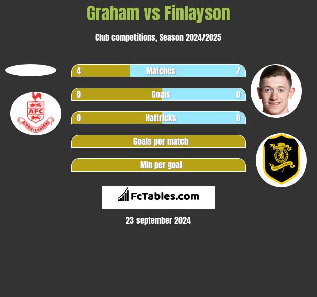 Graham vs Finlayson h2h player stats