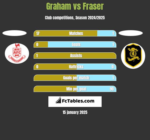 Graham vs Fraser h2h player stats