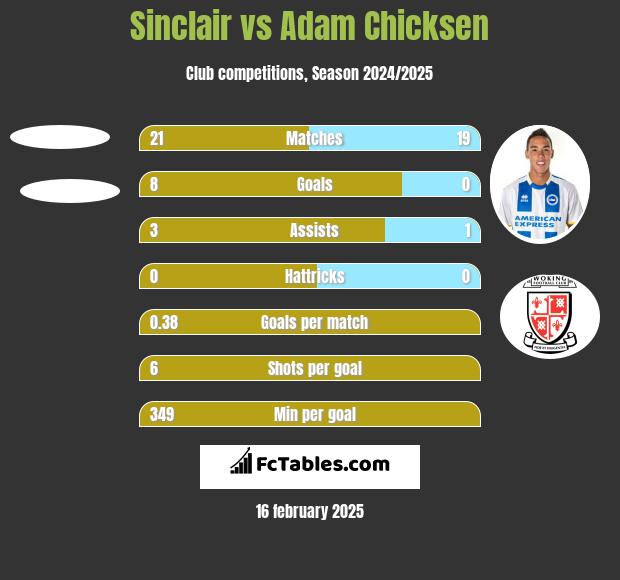 Sinclair vs Adam Chicksen h2h player stats