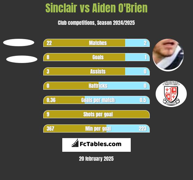 Sinclair vs Aiden O'Brien h2h player stats