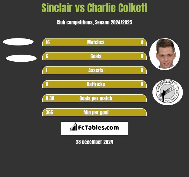 Sinclair vs Charlie Colkett h2h player stats