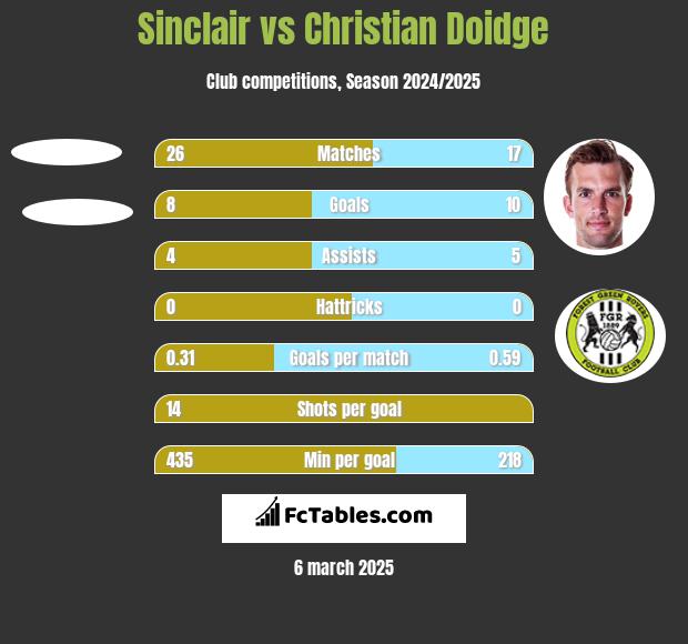 Sinclair vs Christian Doidge h2h player stats