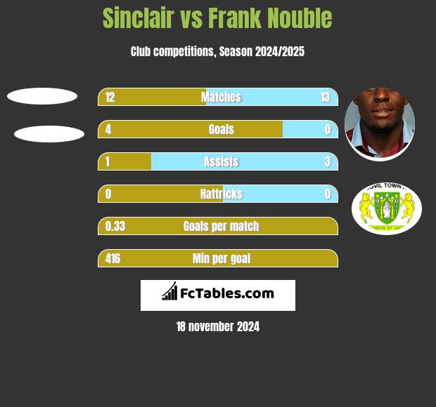 Sinclair vs Frank Nouble h2h player stats