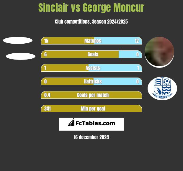 Sinclair vs George Moncur h2h player stats