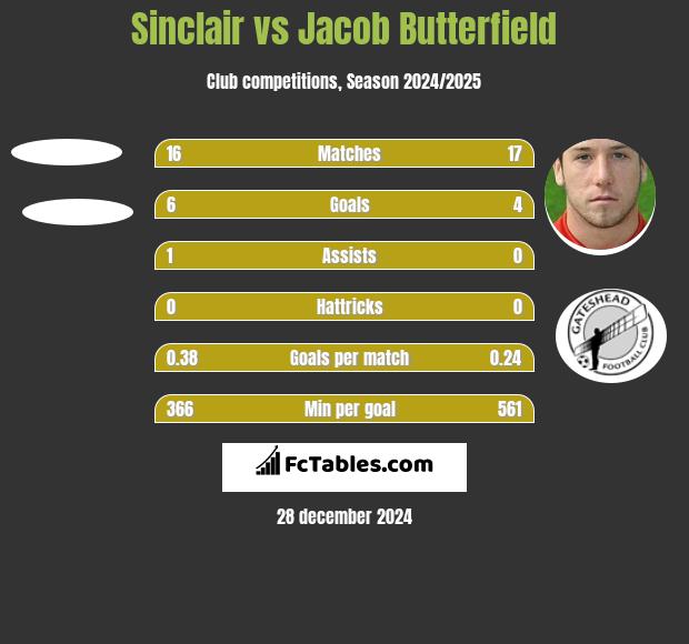 Sinclair vs Jacob Butterfield h2h player stats