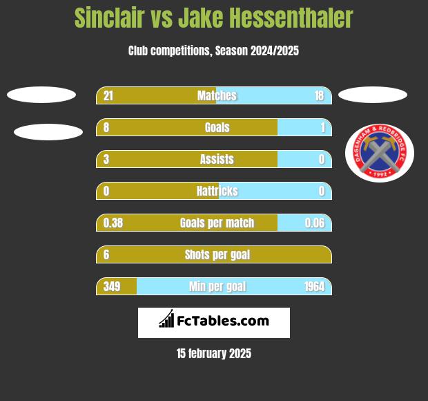 Sinclair vs Jake Hessenthaler h2h player stats