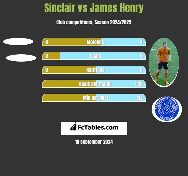 Sinclair vs James Henry h2h player stats