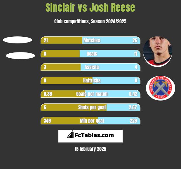 Sinclair vs Josh Reese h2h player stats