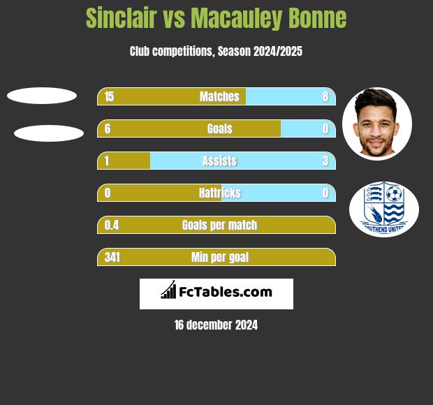 Sinclair vs Macauley Bonne h2h player stats