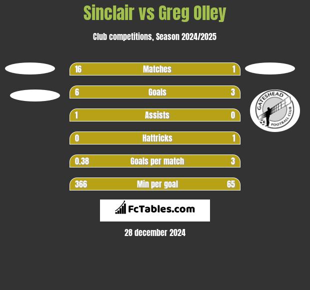 Sinclair vs Greg Olley h2h player stats