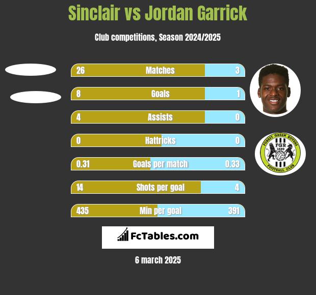 Sinclair vs Jordan Garrick h2h player stats