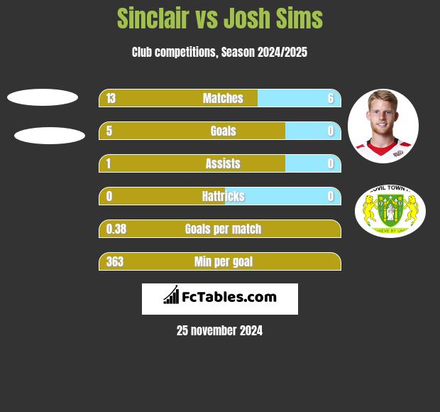 Sinclair vs Josh Sims h2h player stats