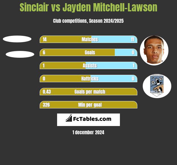 Sinclair vs Jayden Mitchell-Lawson h2h player stats