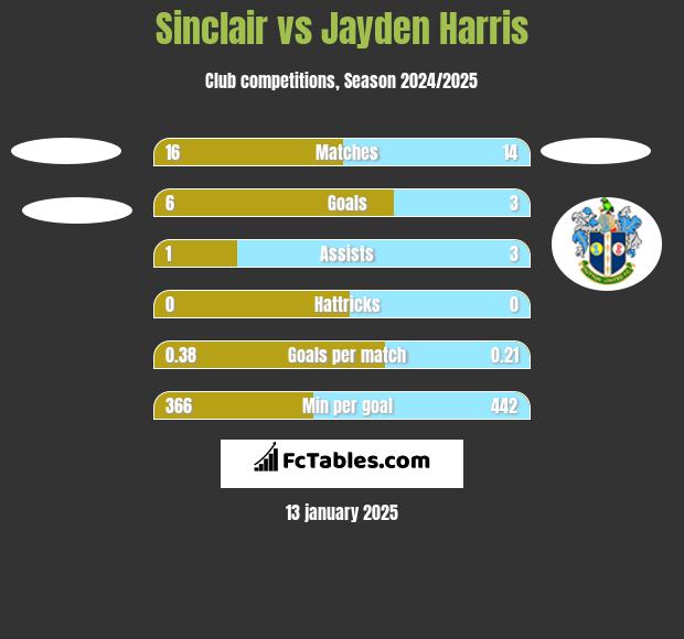 Sinclair vs Jayden Harris h2h player stats