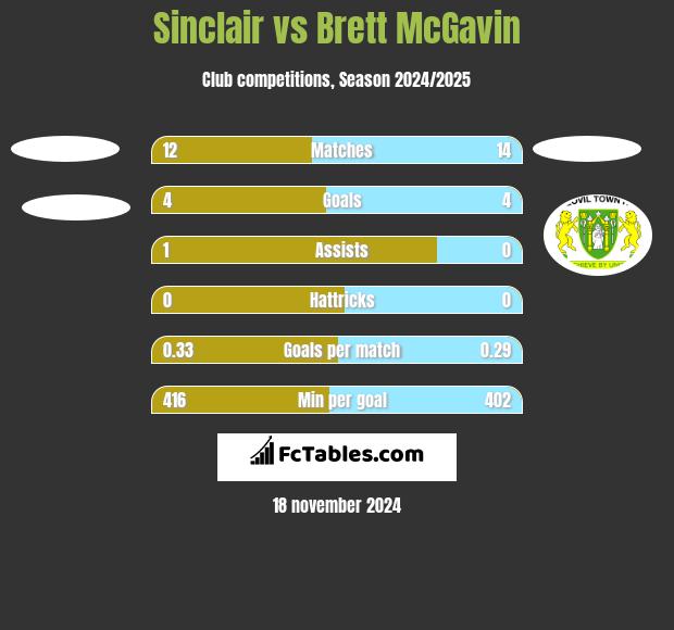 Sinclair vs Brett McGavin h2h player stats