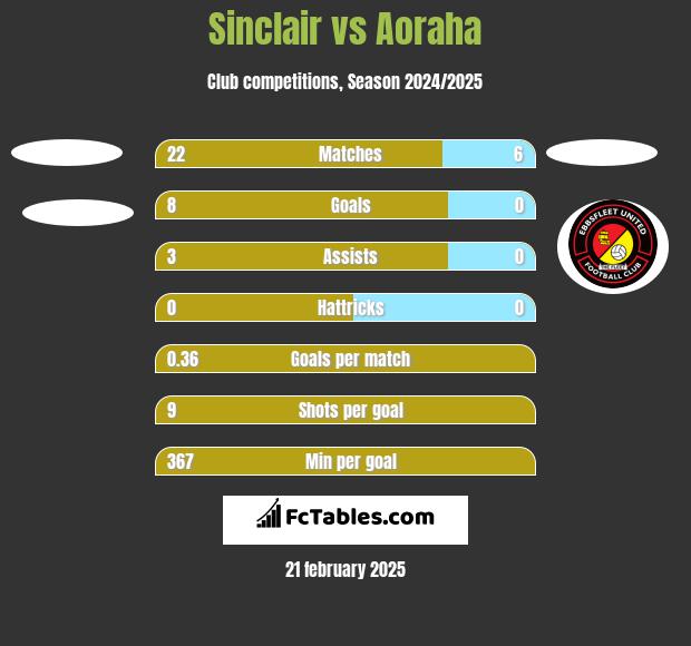 Sinclair vs Aoraha h2h player stats