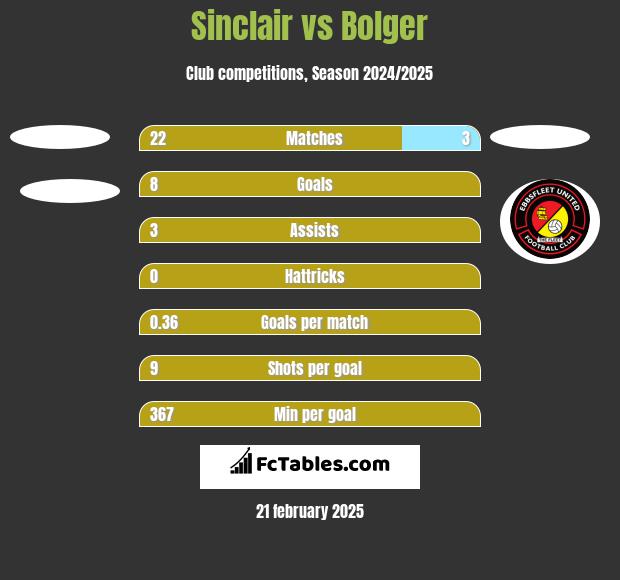 Sinclair vs Bolger h2h player stats