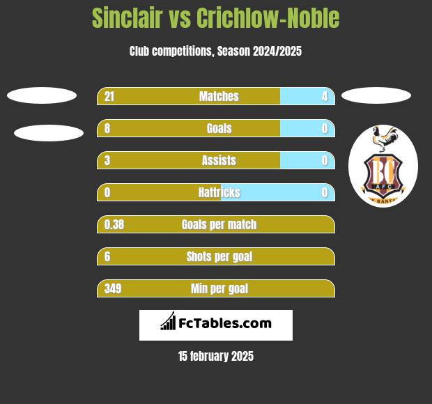 Sinclair vs Crichlow-Noble h2h player stats