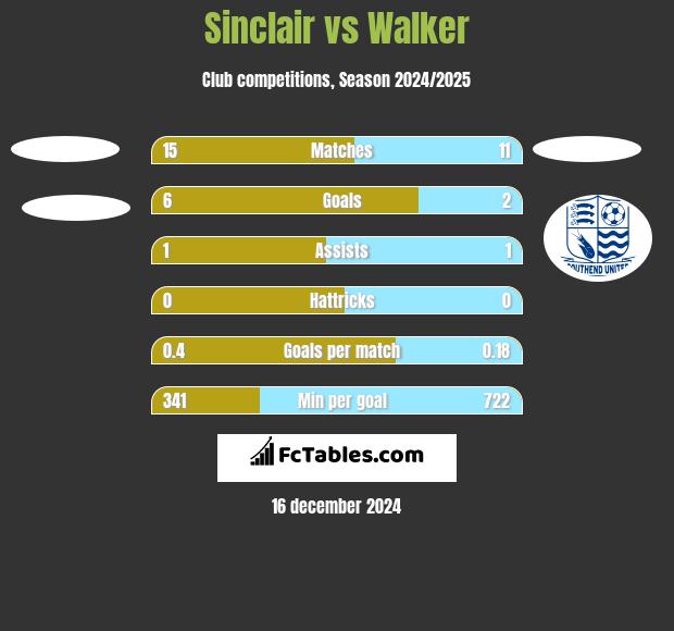 Sinclair vs Walker h2h player stats