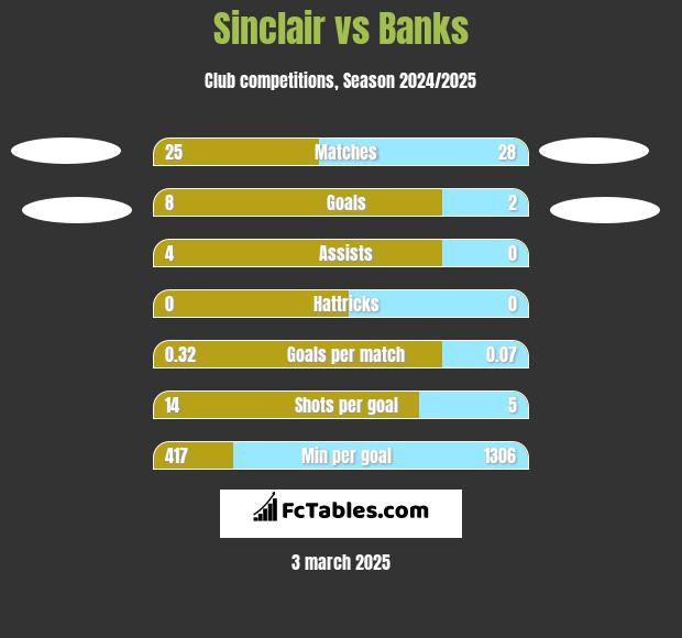 Sinclair vs Banks h2h player stats