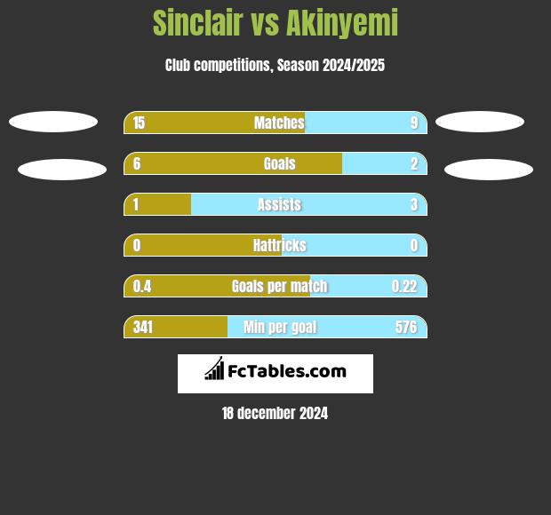 Sinclair vs Akinyemi h2h player stats