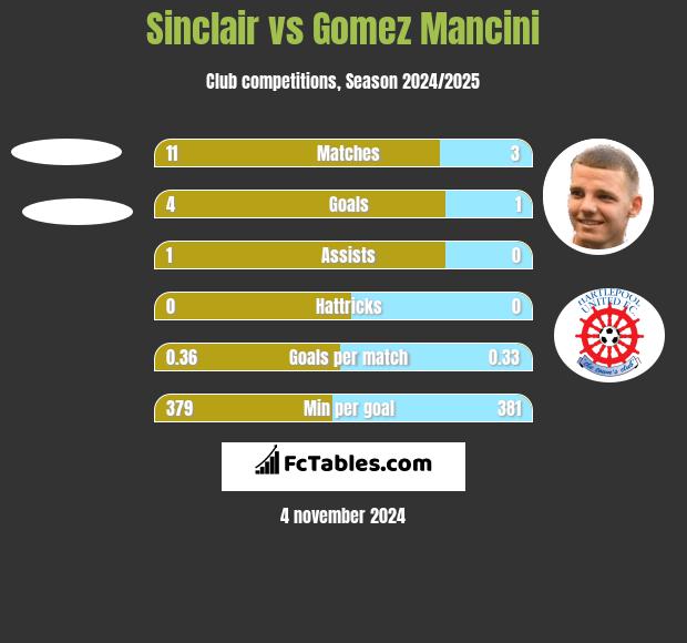 Sinclair vs Gomez Mancini h2h player stats