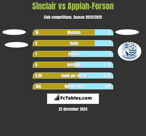 Sinclair vs Appiah-Forson h2h player stats