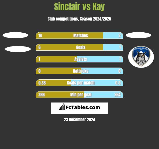 Sinclair vs Kay h2h player stats