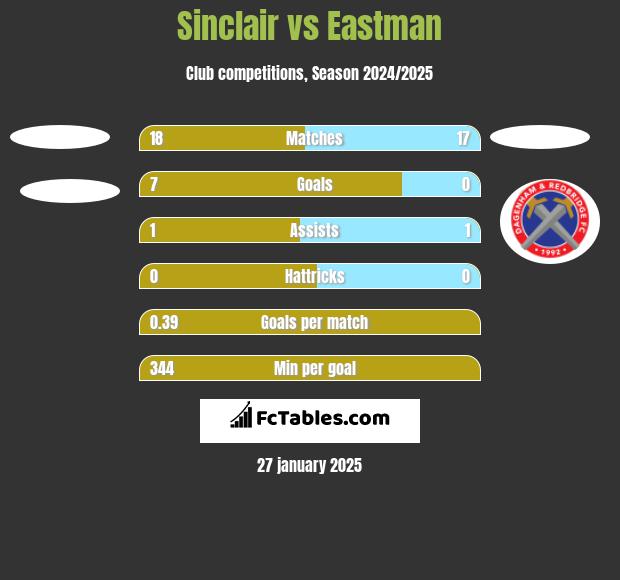 Sinclair vs Eastman h2h player stats