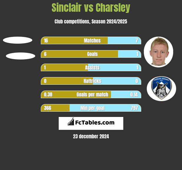 Sinclair vs Charsley h2h player stats