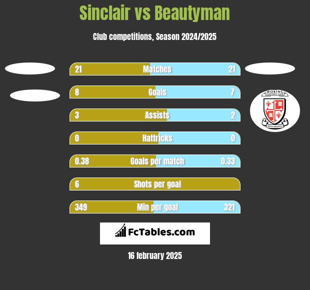 Sinclair vs Beautyman h2h player stats