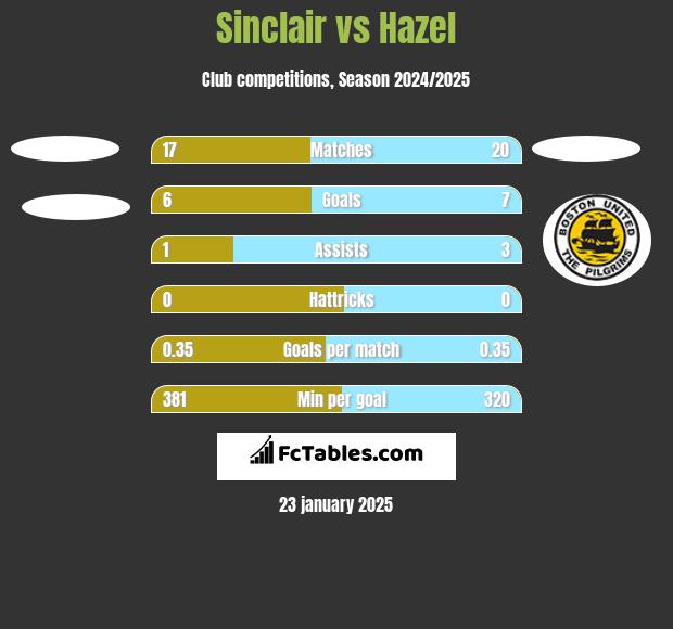 Sinclair vs Hazel h2h player stats