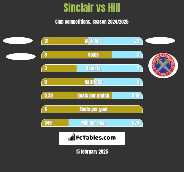 Sinclair vs Hill h2h player stats