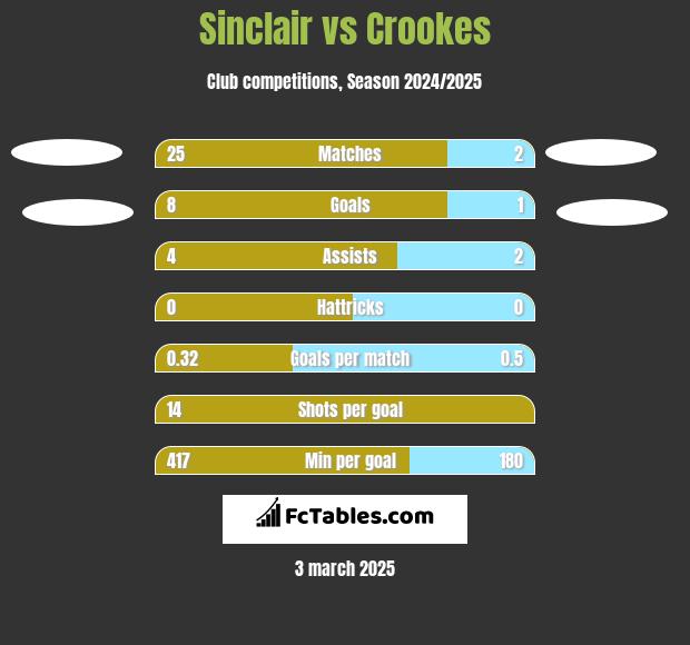 Sinclair vs Crookes h2h player stats