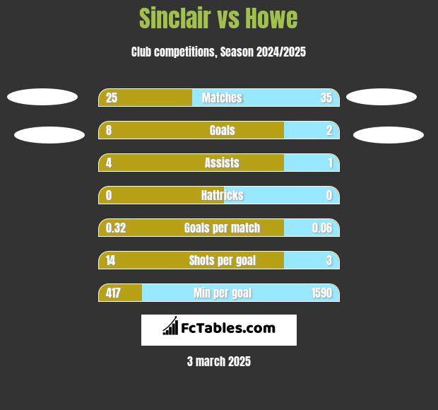 Sinclair vs Howe h2h player stats