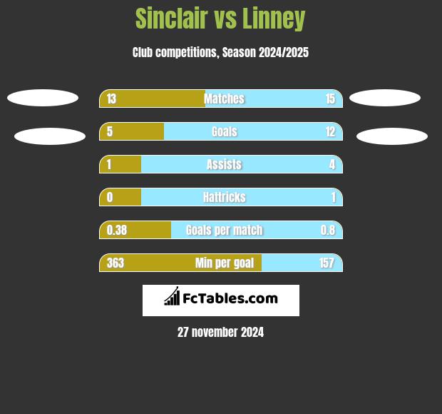 Sinclair vs Linney h2h player stats