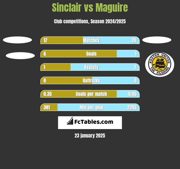 Sinclair vs Maguire h2h player stats