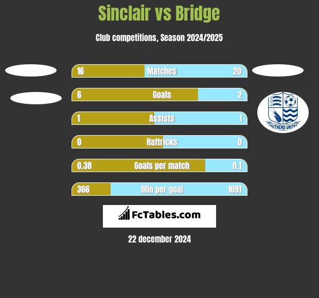 Sinclair vs Bridge h2h player stats