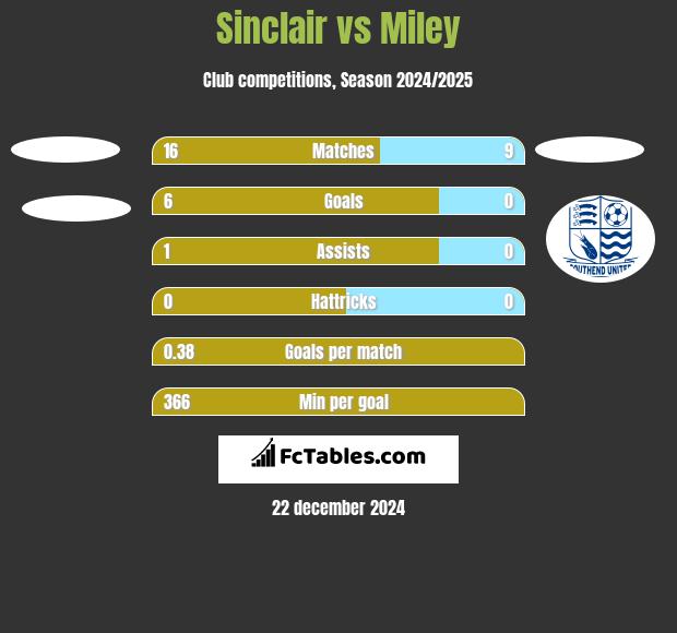 Sinclair vs Miley h2h player stats