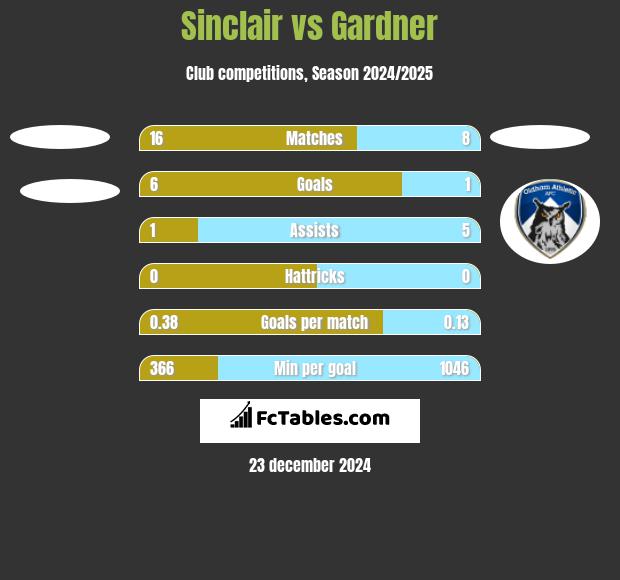 Sinclair vs Gardner h2h player stats