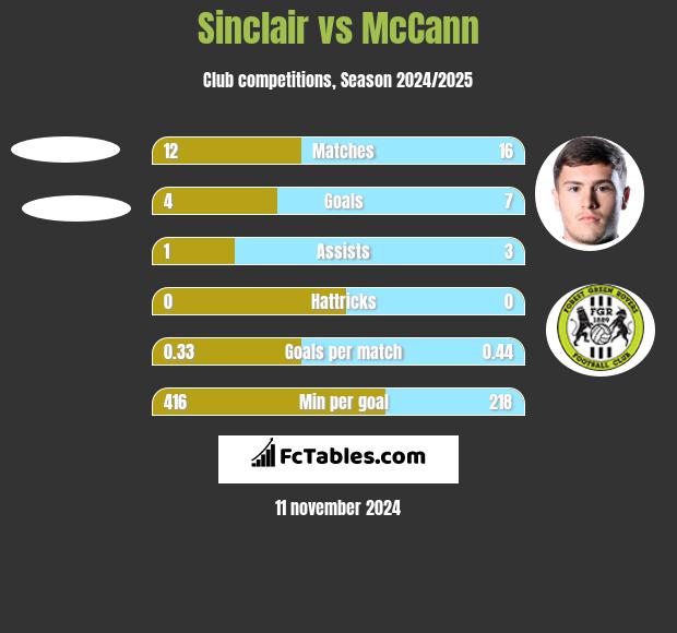 Sinclair vs McCann h2h player stats