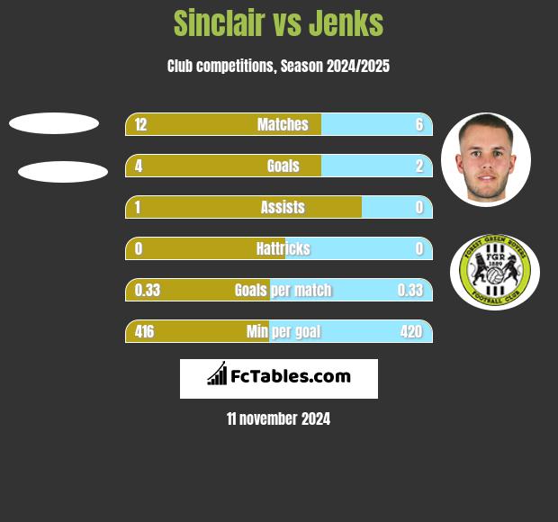 Sinclair vs Jenks h2h player stats